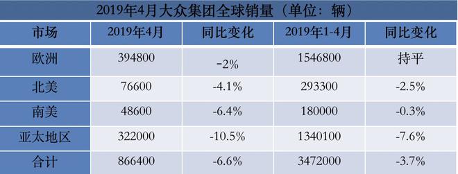 大众集团4月份全球销量继续下滑,中国市场下跌9.6%