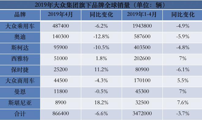 大众集团4月份全球销量继续下滑,中国市场下跌9.6%