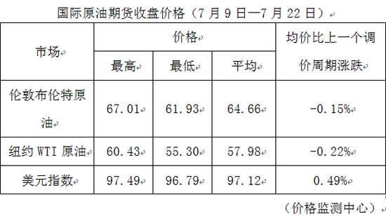 国家发改委:7月23日国内成品油价格不作调整