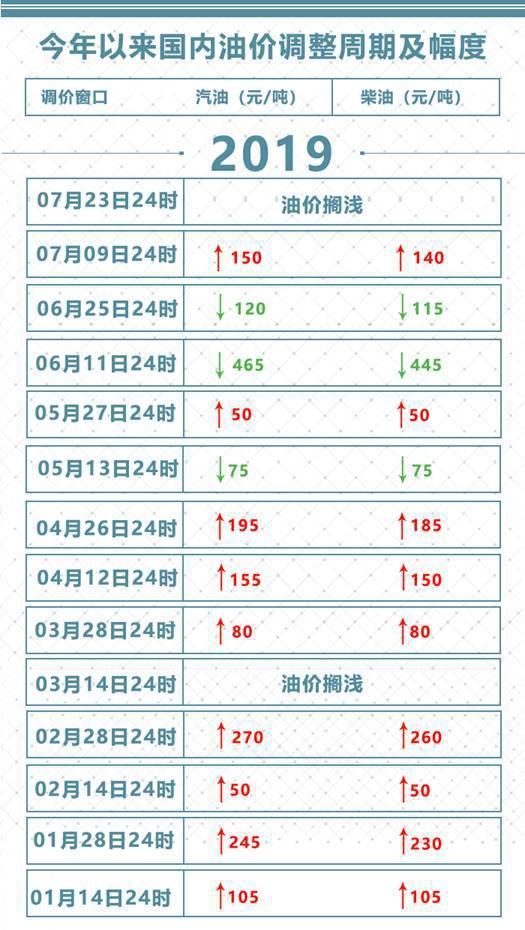 国家发改委:7月23日国内成品油价格不作调整