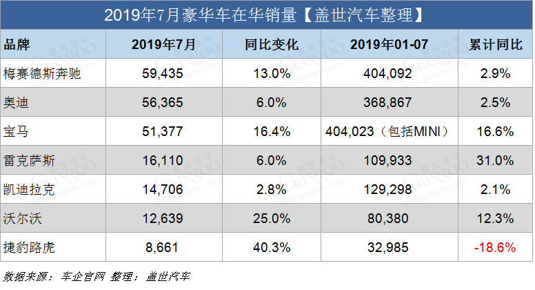 7月豪华车在华销量榜:奔驰夺冠 雷克萨斯超凯迪拉克