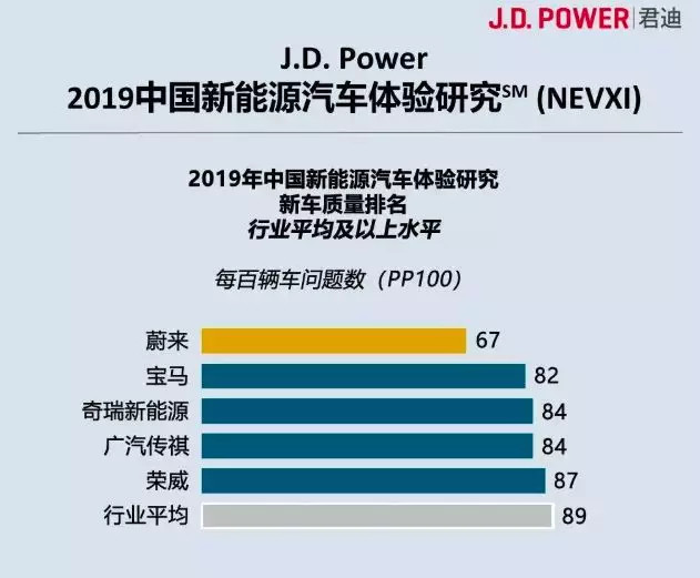 一面召回、一面获奖,蔚来如何做好安全质量?